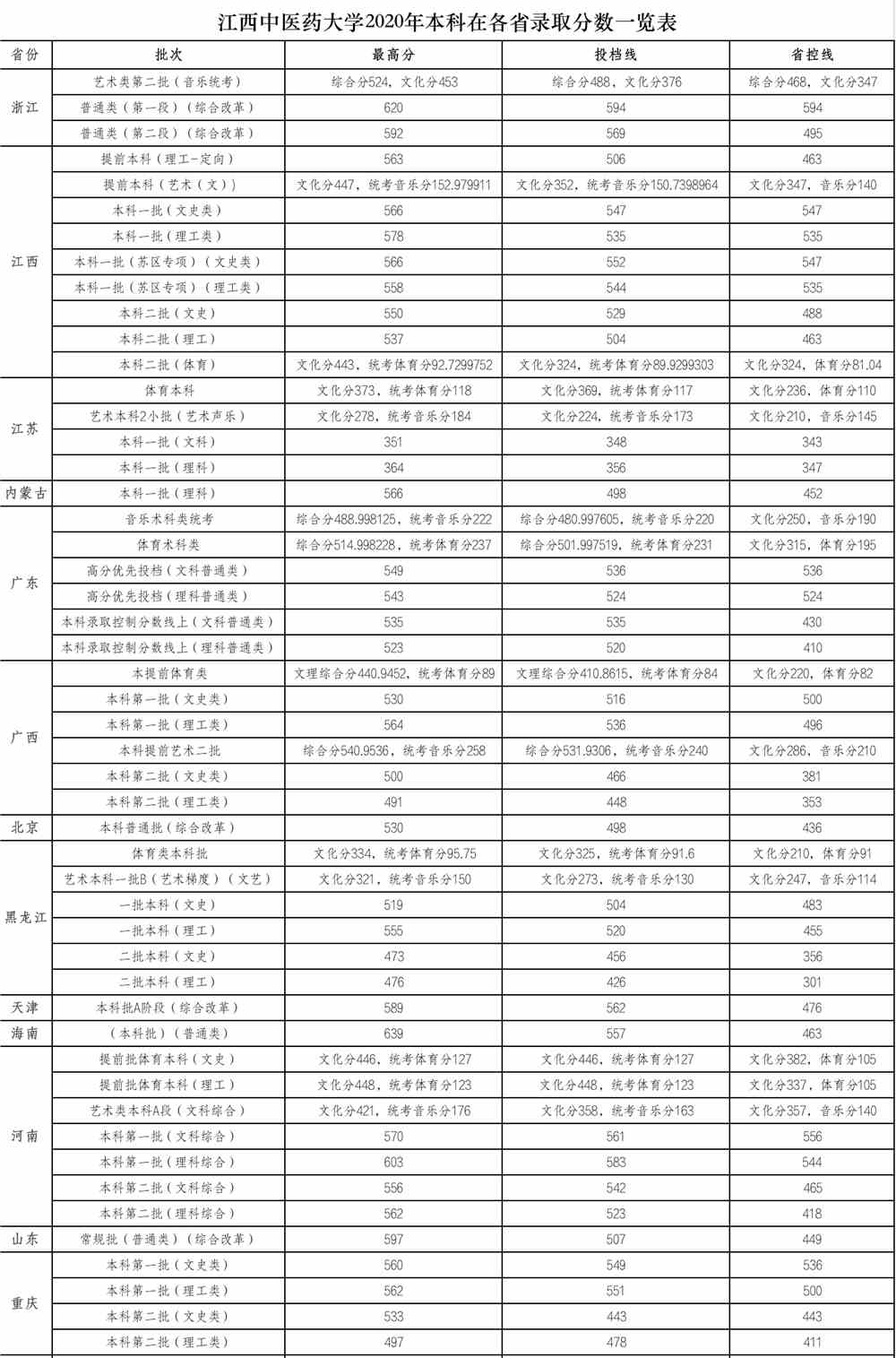 江西中医药大学2020年本科在各省录取分数一览表