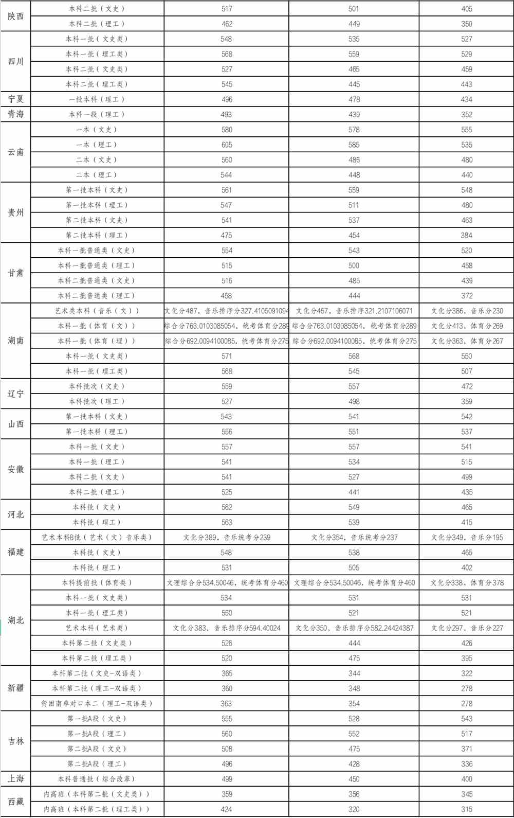 江西中医药大学2020年本科在各省录取分数一览表