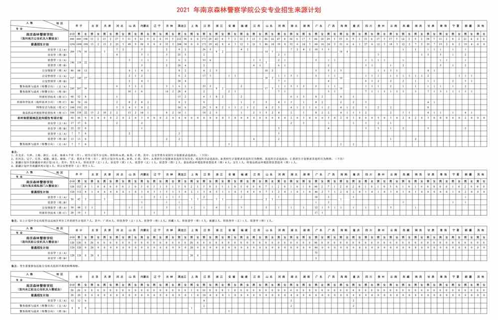 南京森林警察学院2021年分省分专业招生计划表