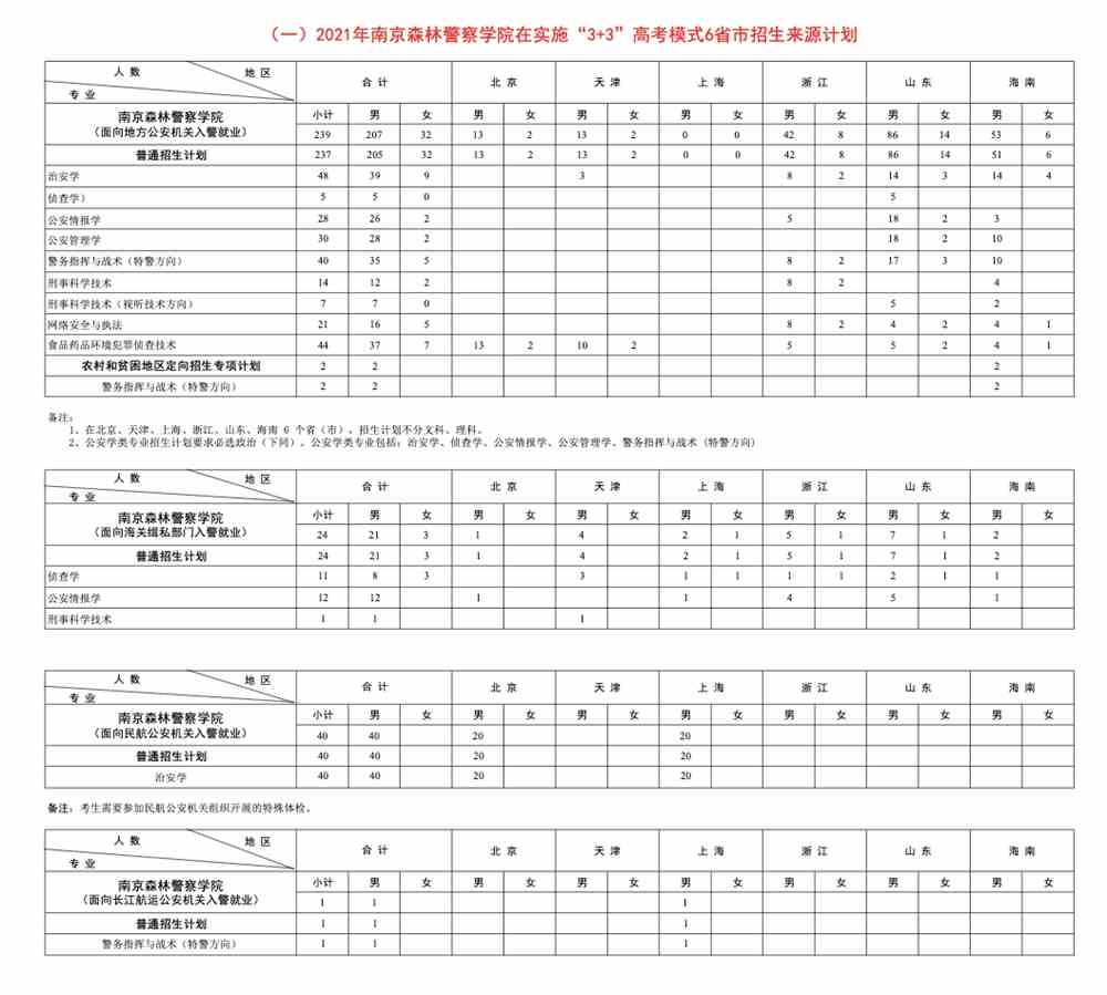 南京森林警察学院2021年分省分专业招生计划表