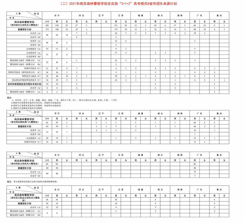 南京森林警察学院2021年分省分专业招生计划表