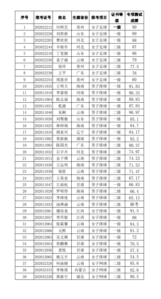 关于公布昆明理工大学2020年招收高水平运动员专项成绩的通知