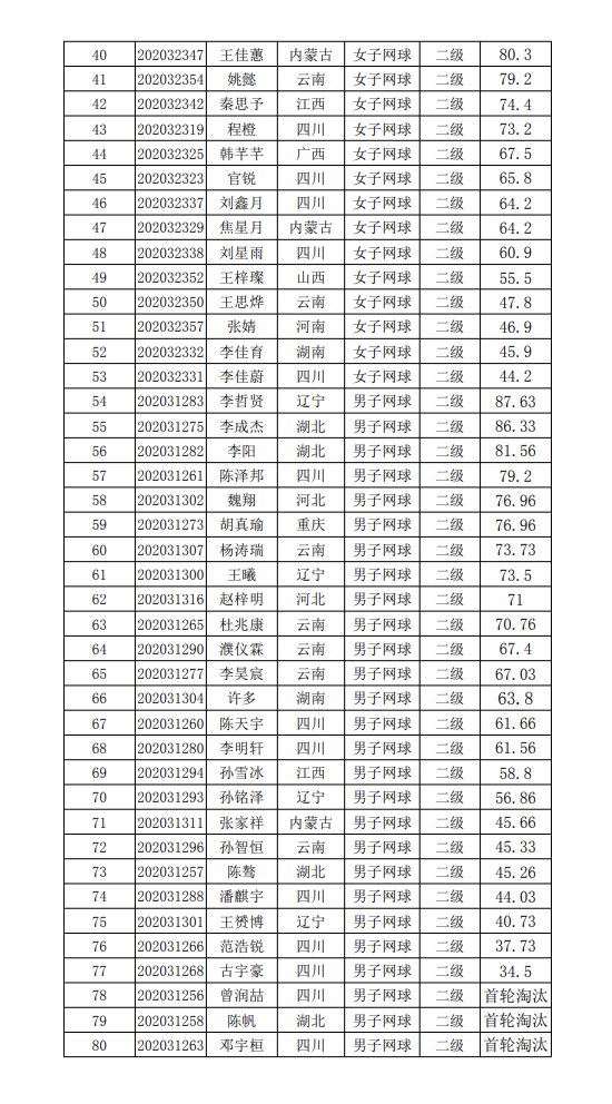 关于公布昆明理工大学2020年招收高水平运动员专项成绩的通知