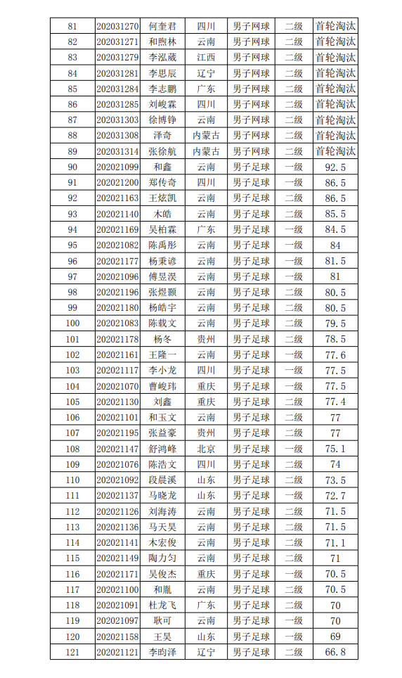 关于公布昆明理工大学2020年招收高水平运动员专项成绩的通知