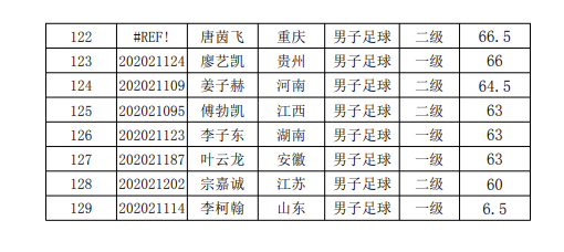 关于公布昆明理工大学2020年招收高水平运动员专项成绩的通知