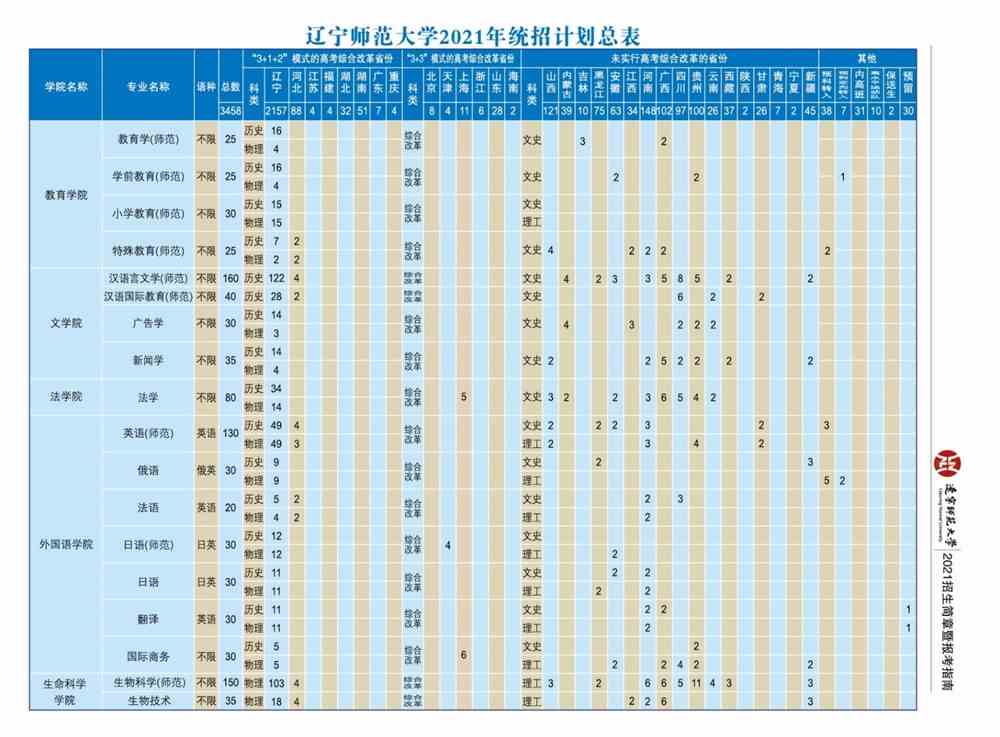 2021年辽宁师范大学招生计划