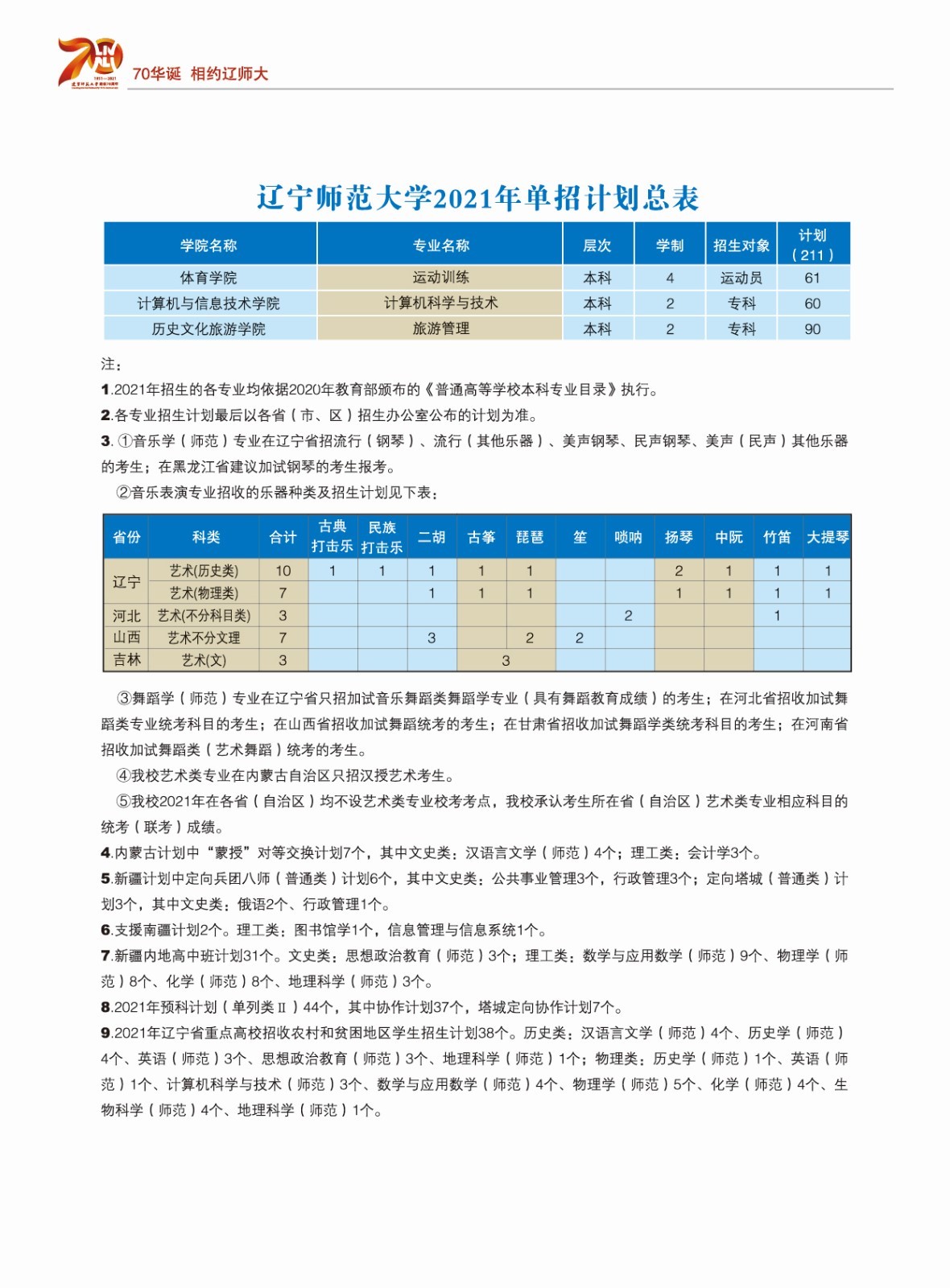 2021年辽宁师范大学招生计划