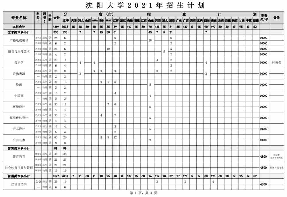 沈阳大学2021年招生计划