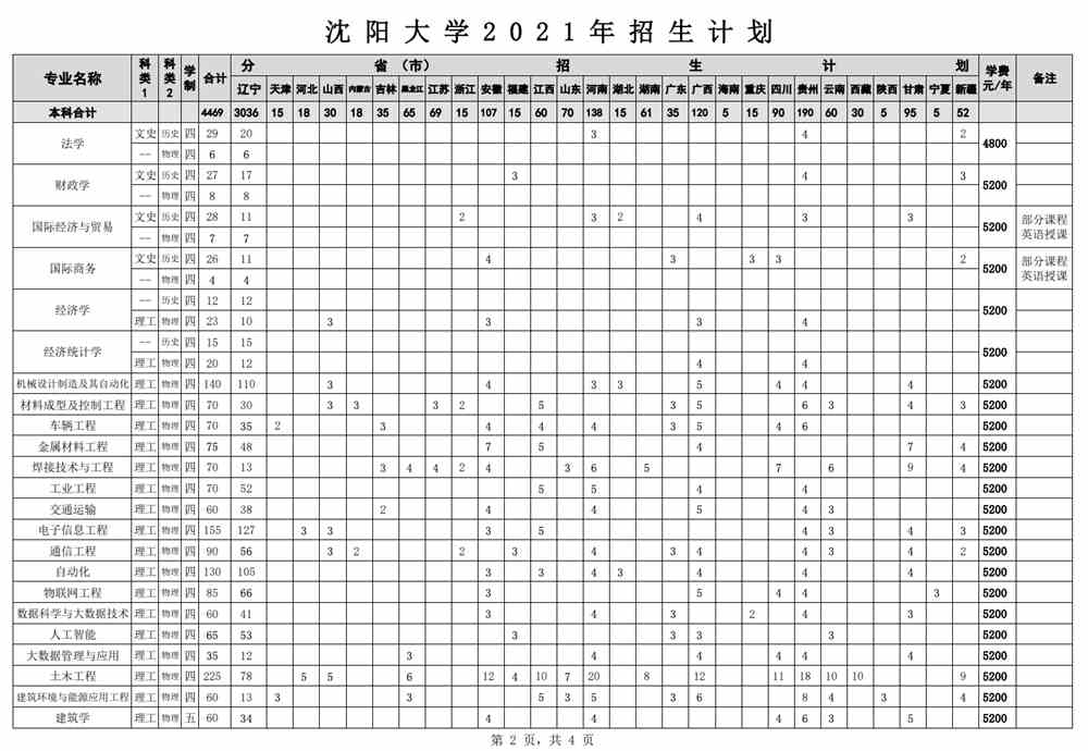 沈阳大学2021年招生计划