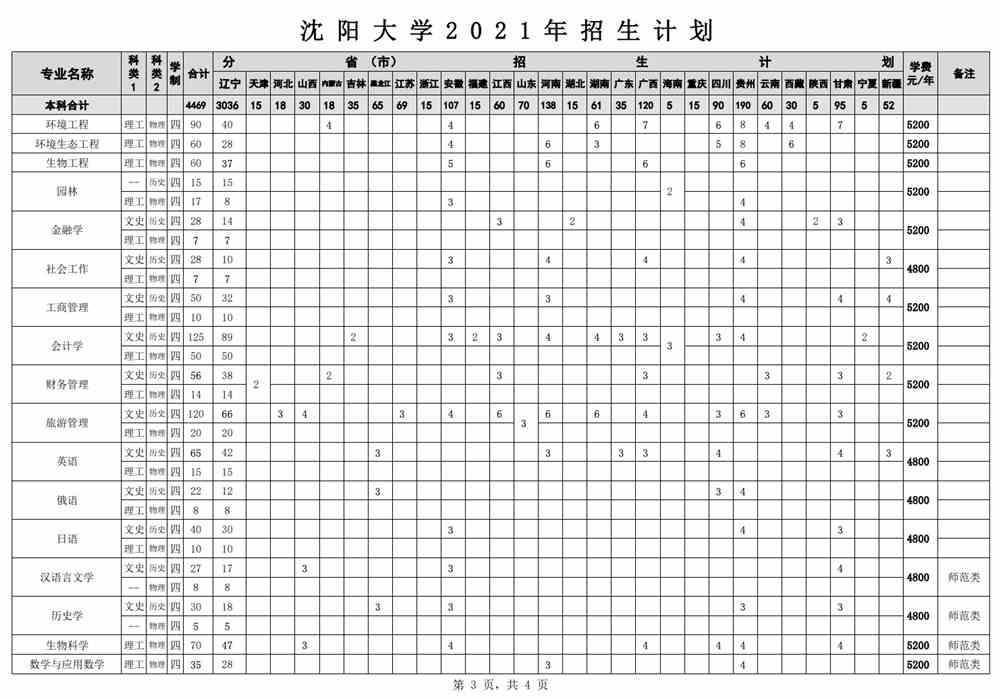 沈阳大学2021年招生计划