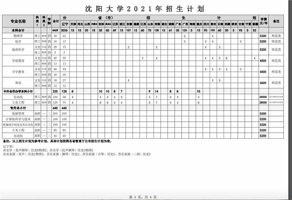 沈阳大学2021年招生计划