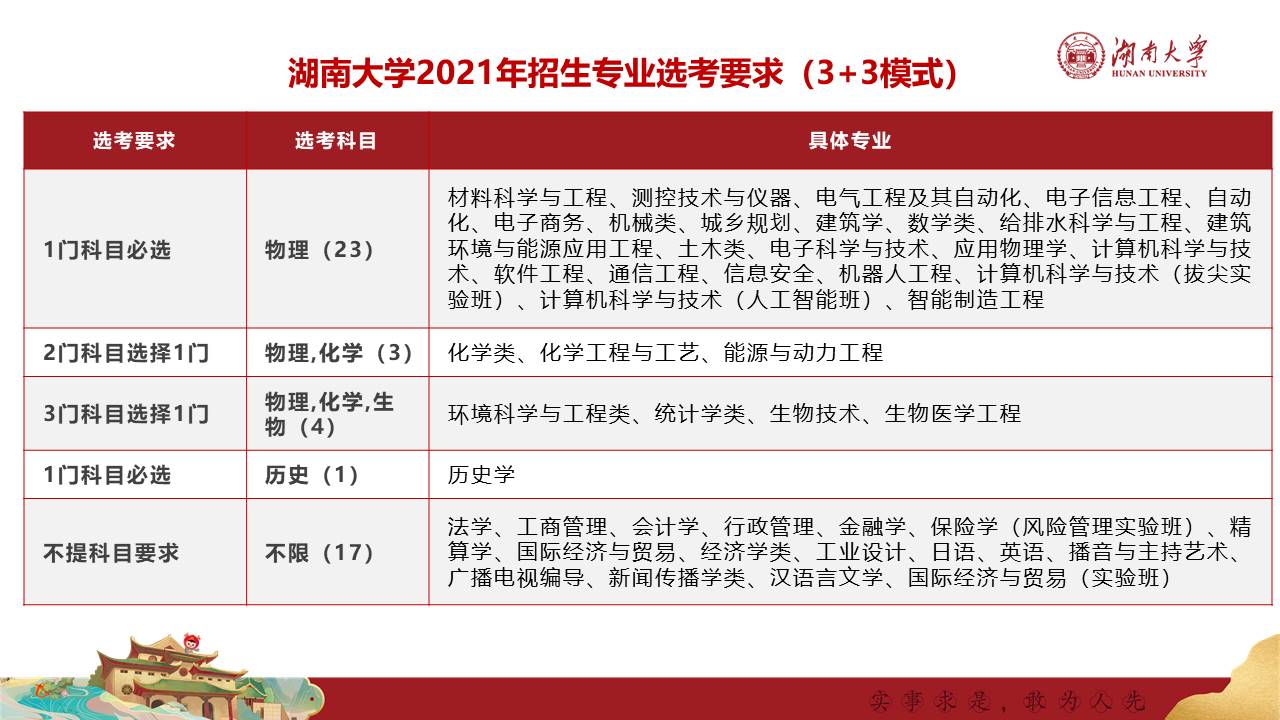 湖南大学2021年高考改革省份招生专业选考科目要求