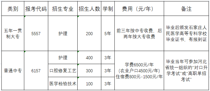 石家庄人民医学高等专科学校2021年普通中专、五年一贯制大专招生计划