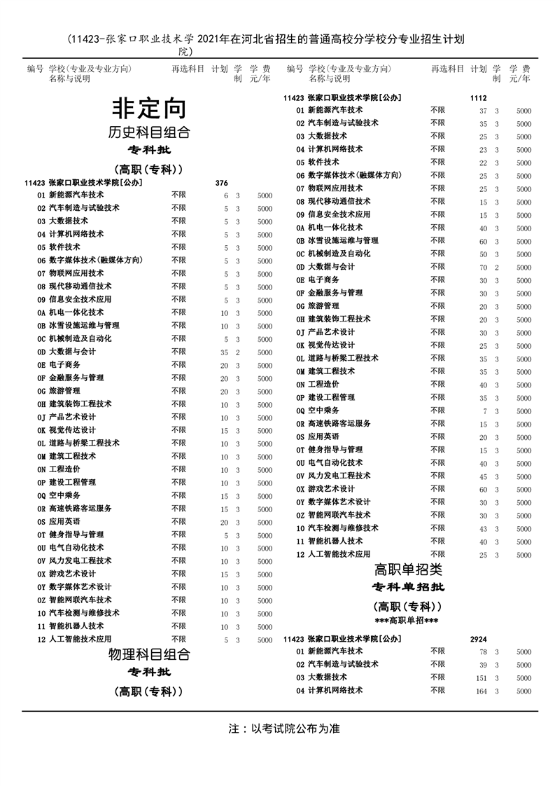 张家口职业技术学院2021年河北省招生计划