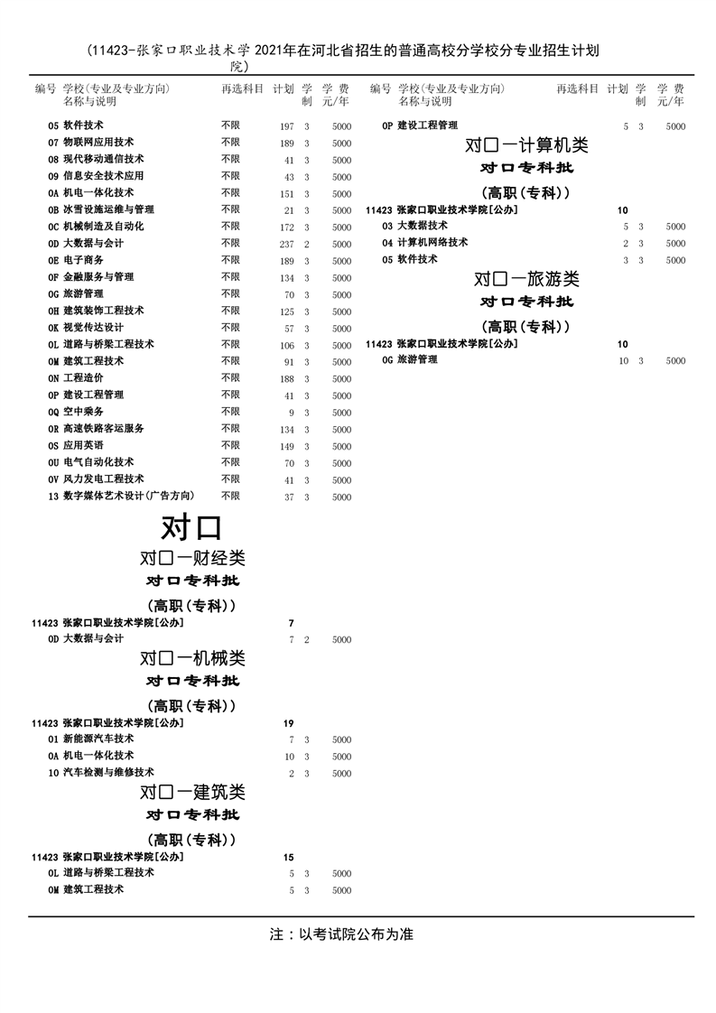 张家口职业技术学院2021年河北省招生计划