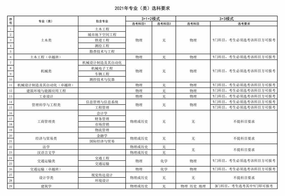 石家庄铁道大学2021年新高考选科要求表