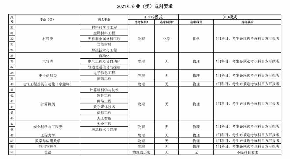 石家庄铁道大学2021年新高考选科要求表