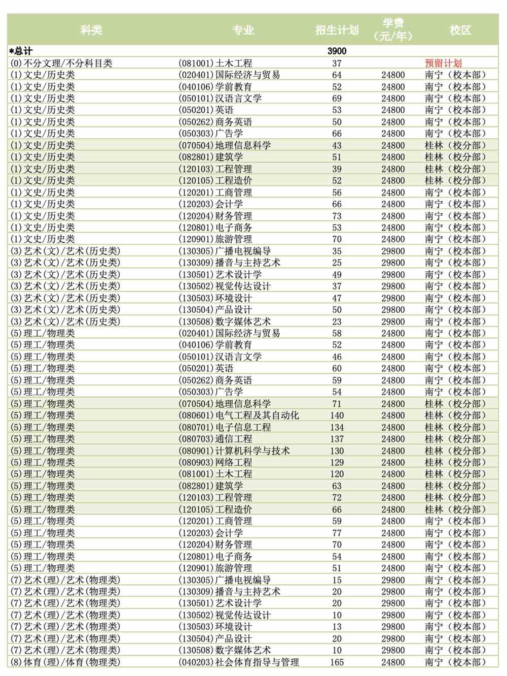 南宁理工学院2021年专业学费及校区安排表