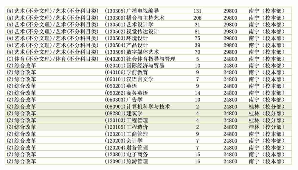 南宁理工学院2021年专业学费及校区安排表