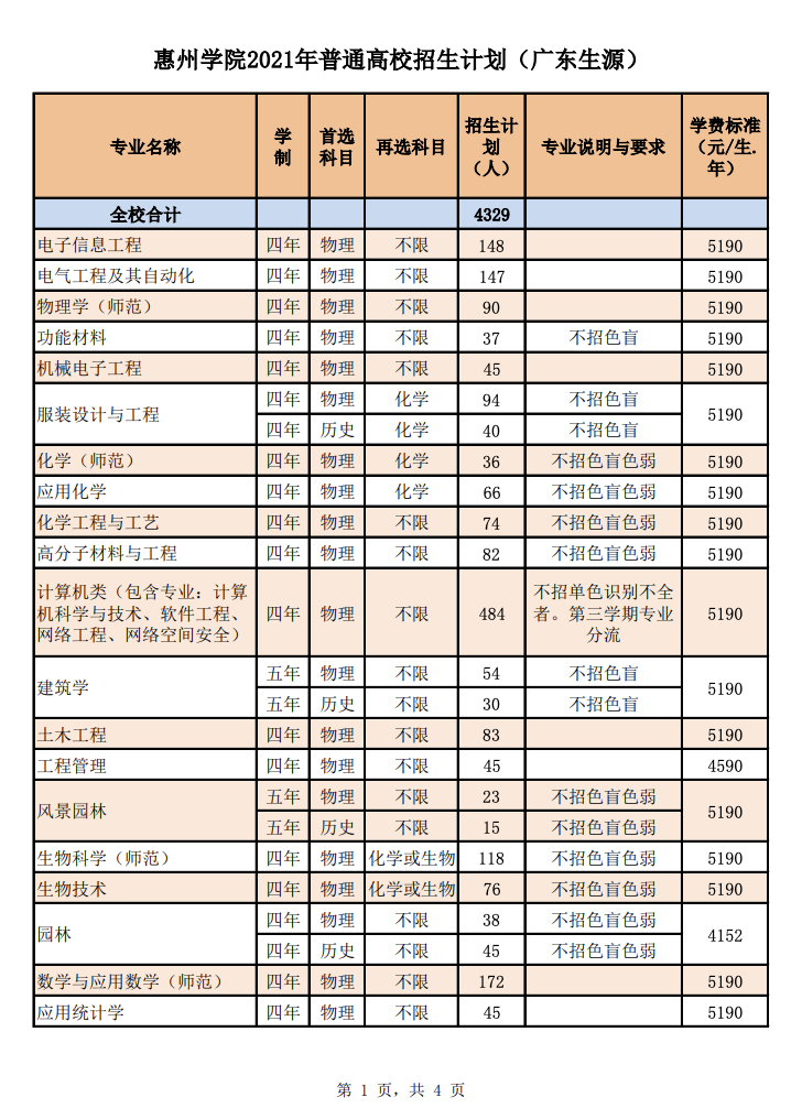 惠州学院2021年普通高校分省分专业招生计划
