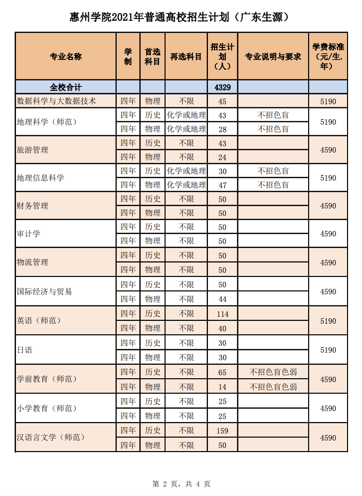 惠州学院2021年普通高校分省分专业招生计划
