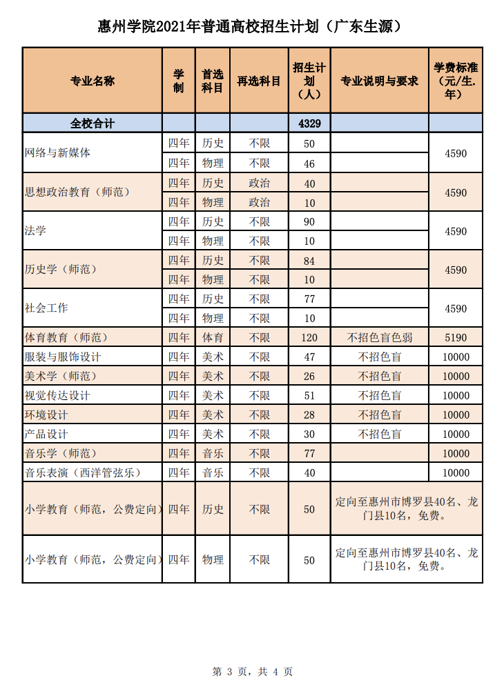 惠州学院2021年普通高校分省分专业招生计划