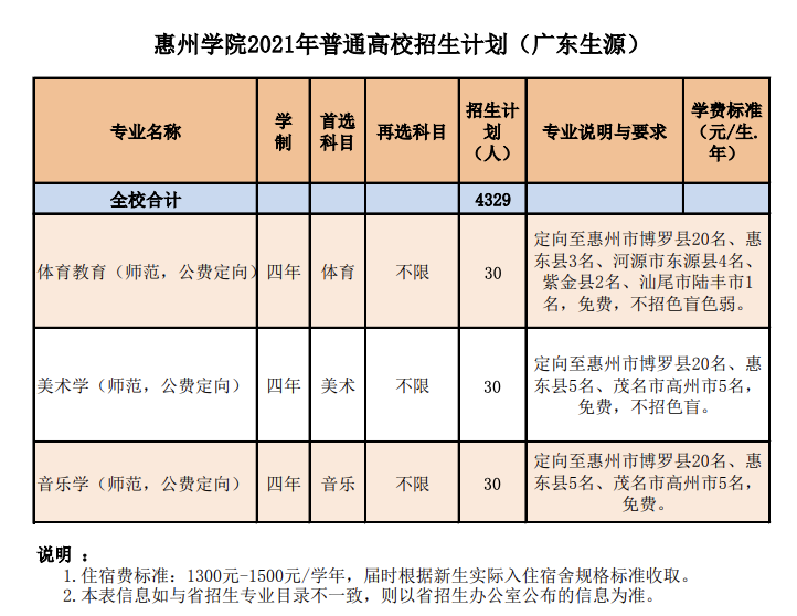 惠州学院2021年普通高校分省分专业招生计划