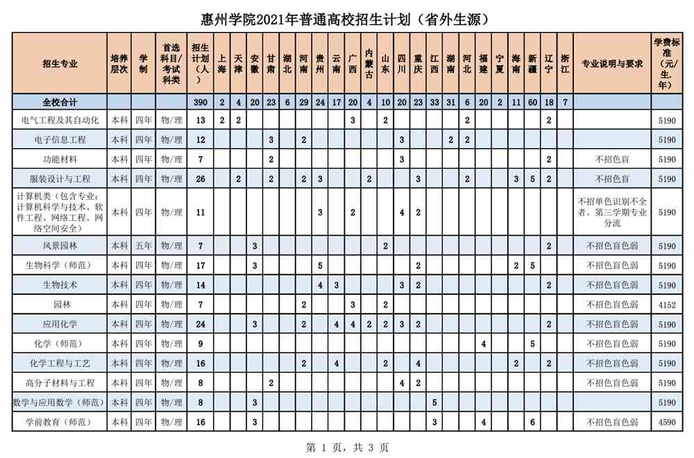 惠州学院2021年普通高校分省分专业招生计划