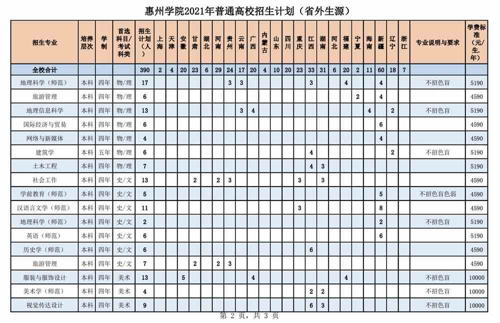 惠州学院2021年普通高校分省分专业招生计划
