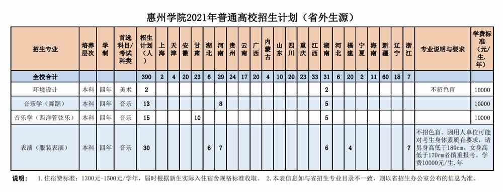 惠州学院2021年普通高校分省分专业招生计划