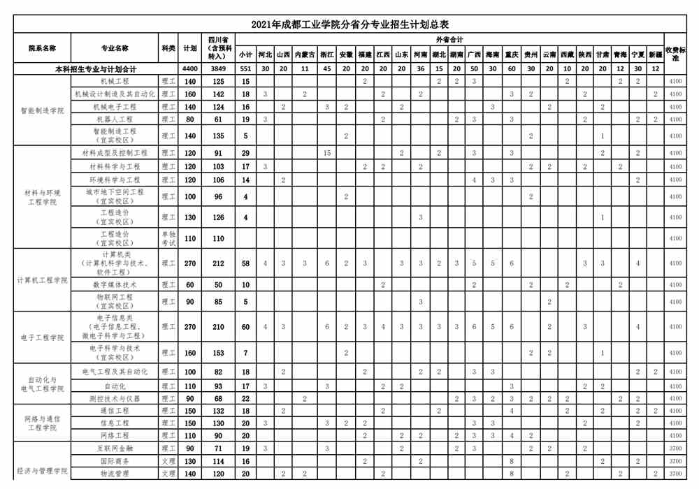 2021年成都工业学院分省分专业招生计划总表