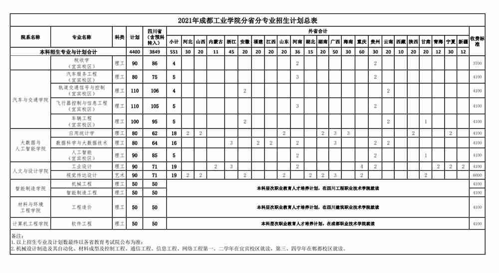 2021年成都工业学院分省分专业招生计划总表