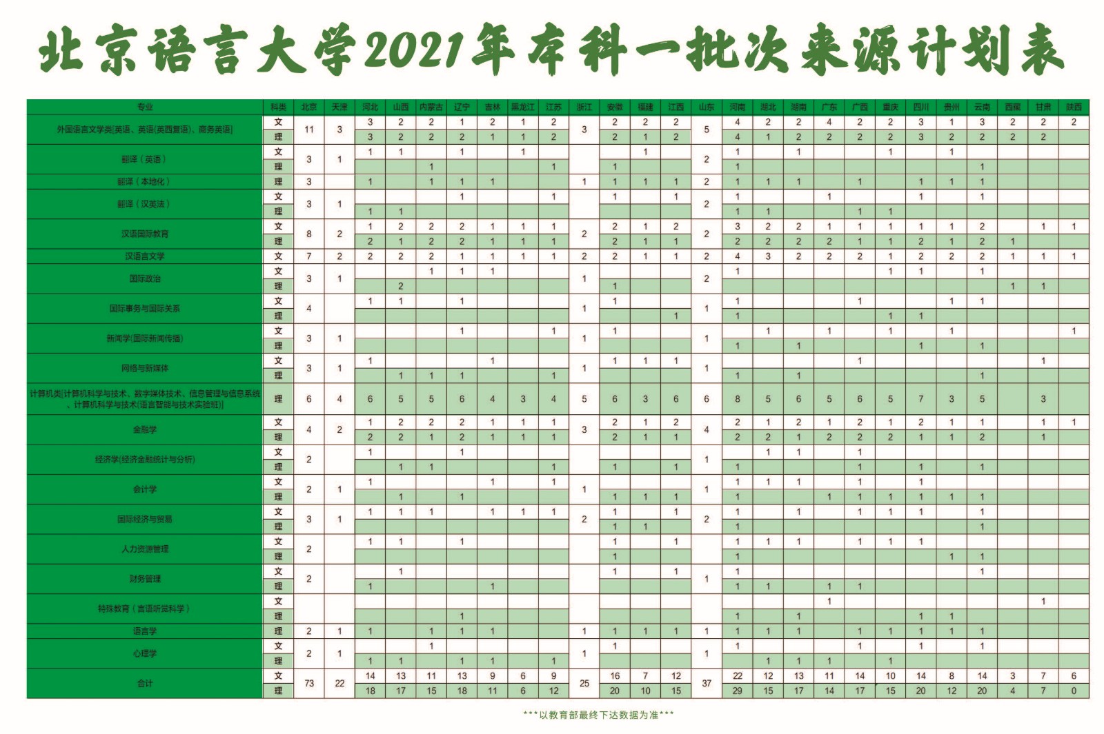 北京语言大学2021年本科招生计划