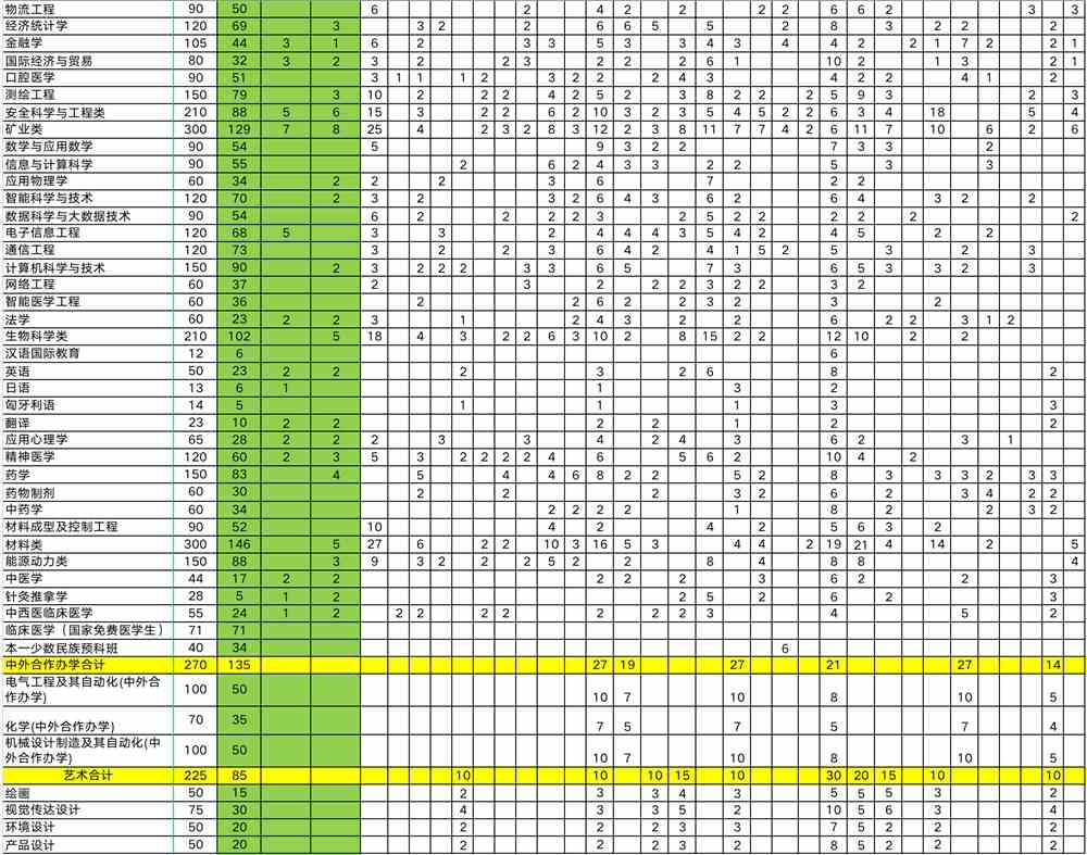 华北理工大学2021年本、专科分省分专业计划（一览表）