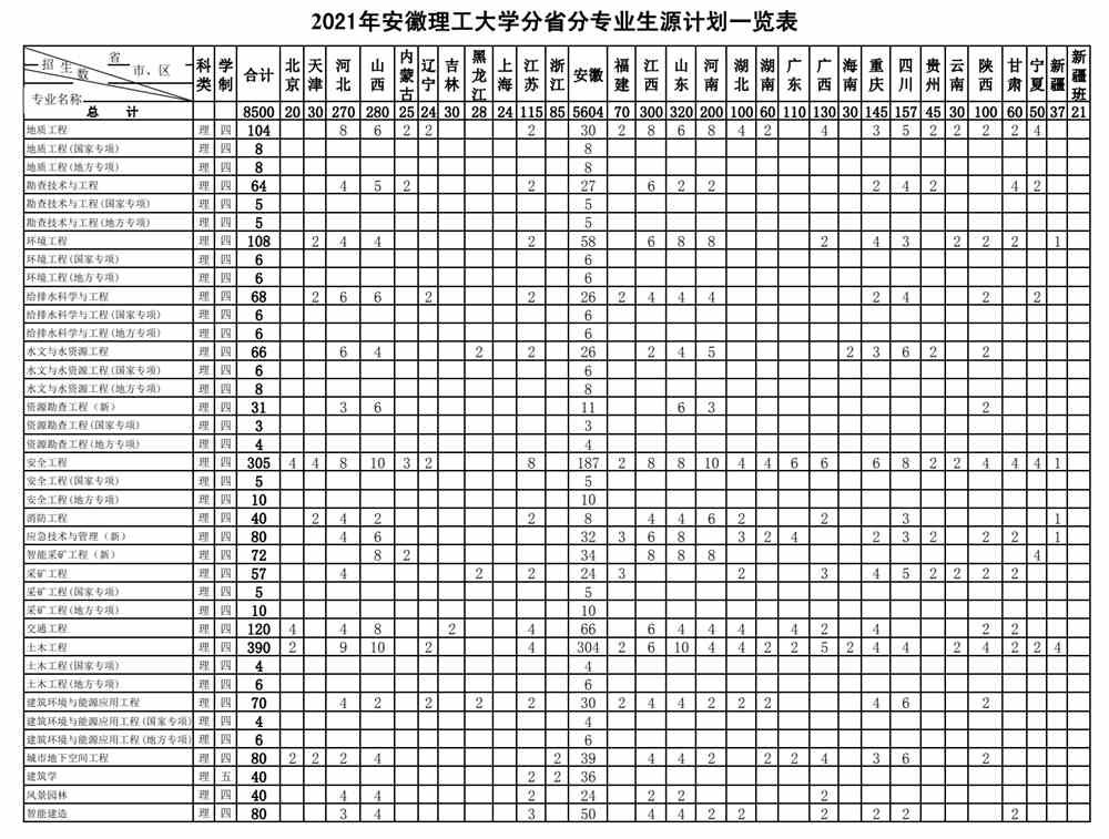 安徽理工大学2021年度招生计划