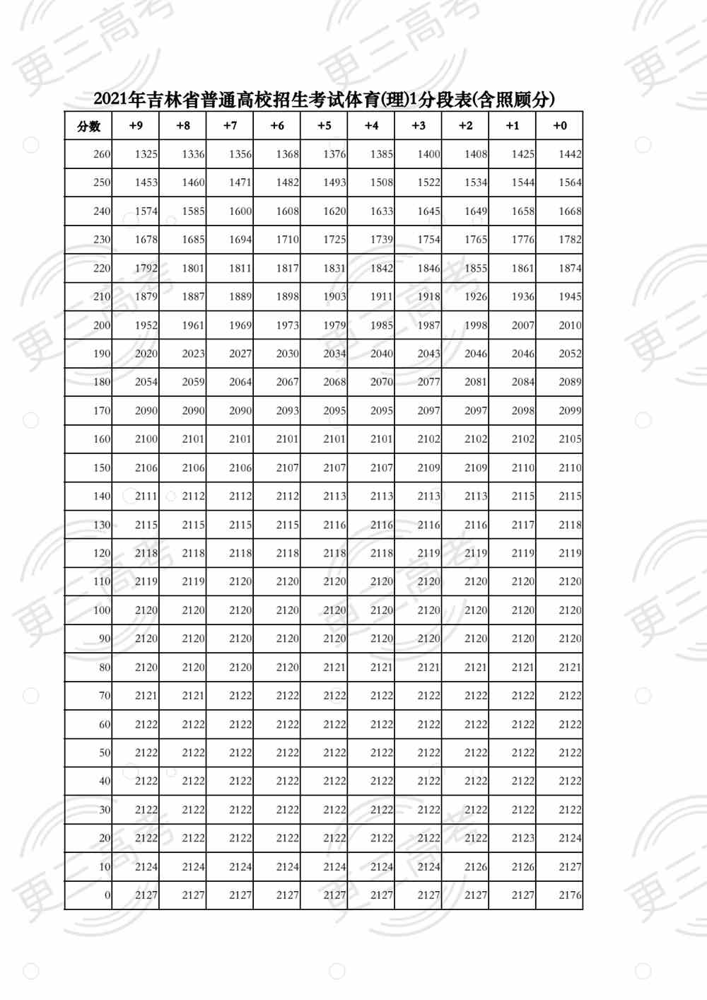 吉林：2021年高考成绩一分段表
