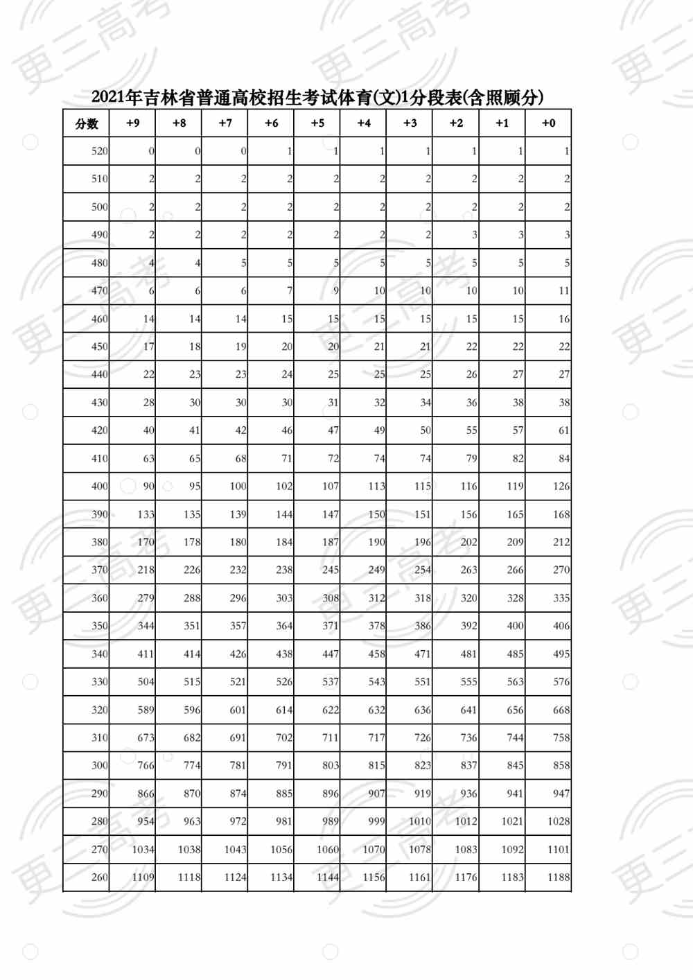 吉林：2021年高考成绩一分段表