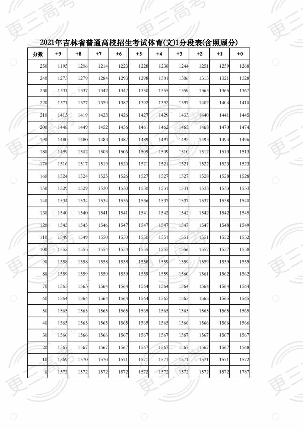 吉林：2021年高考成绩一分段表