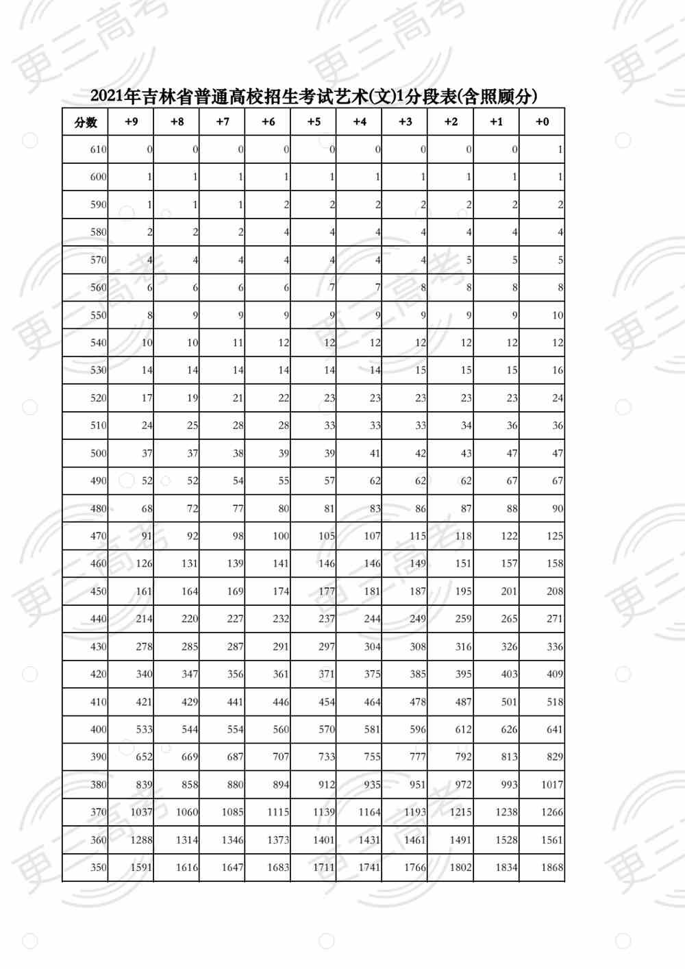 吉林：2021年高考成绩一分段表