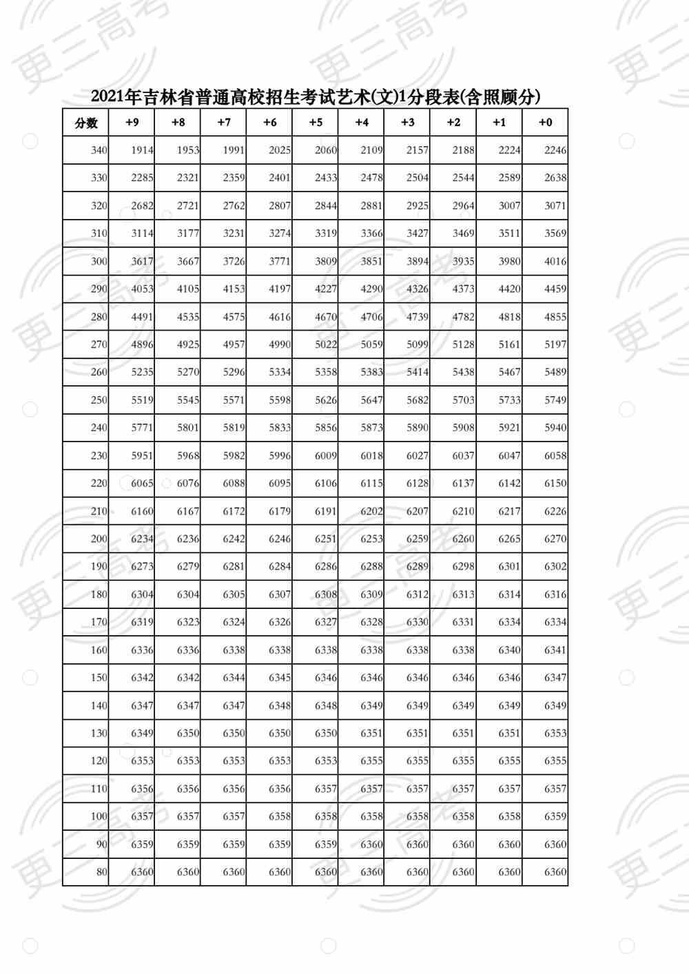 吉林：2021年高考成绩一分段表