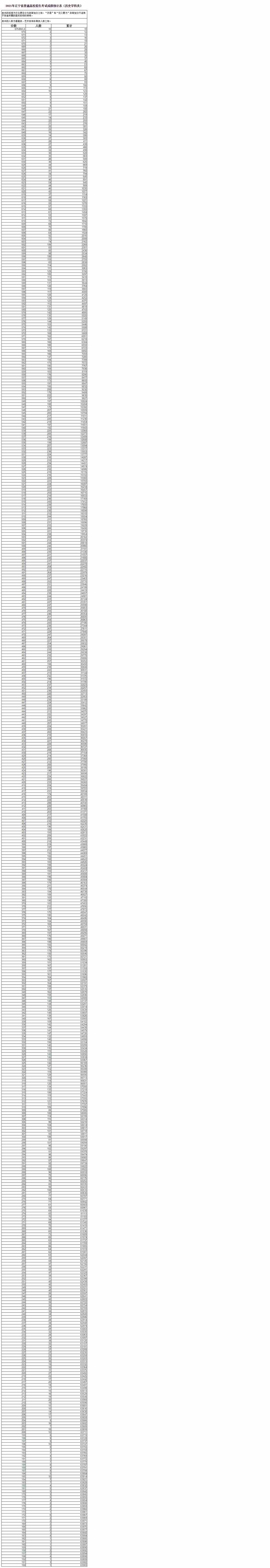 2021年辽宁省普通高校招生考试成绩统计表（历史学科类）.png