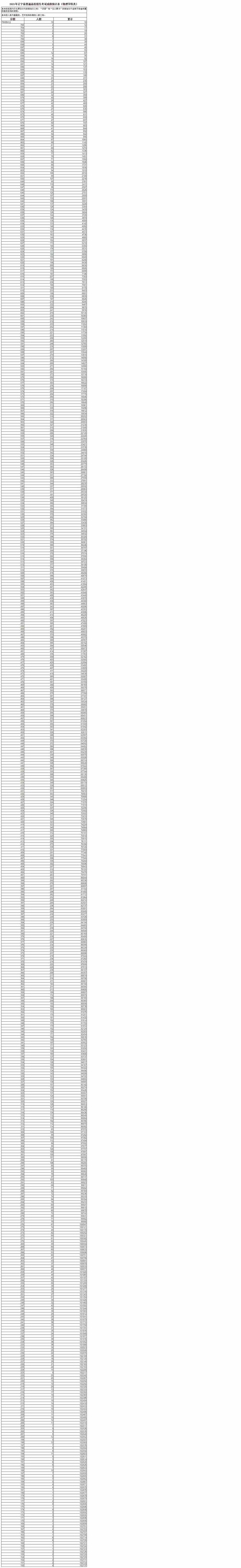 2021年辽宁省普通高校招生考试成绩统计表（物理学科类）.png
