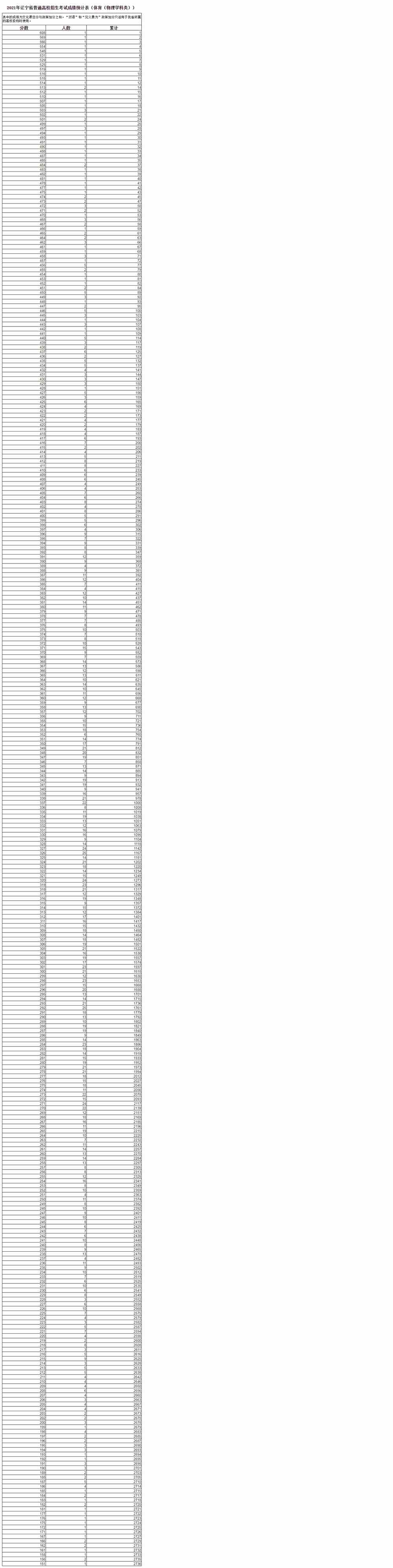 2021年辽宁省普通高校招生考试成绩统计表（体育（物理学科类））.png