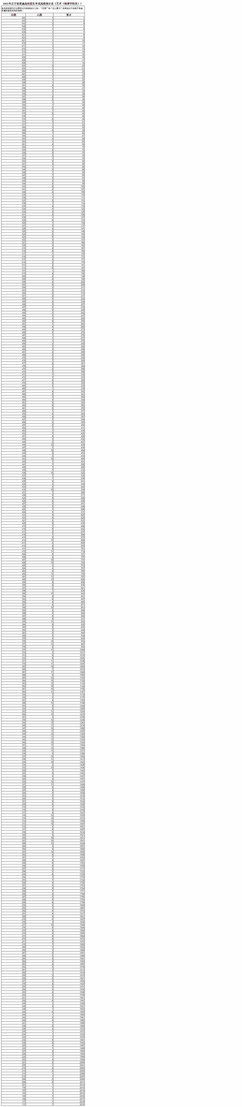 2021年辽宁省普通高校招生考试成绩统计表（艺术（物理学科类））.png