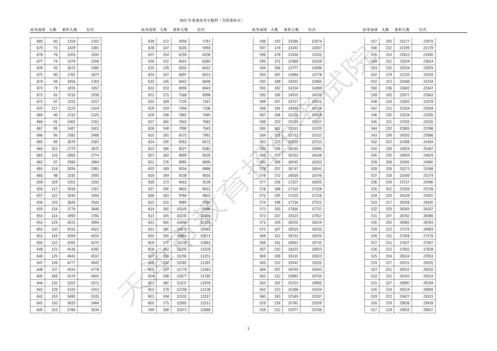 天津：2021年高考总成绩分数段统计情况（含政策加分）