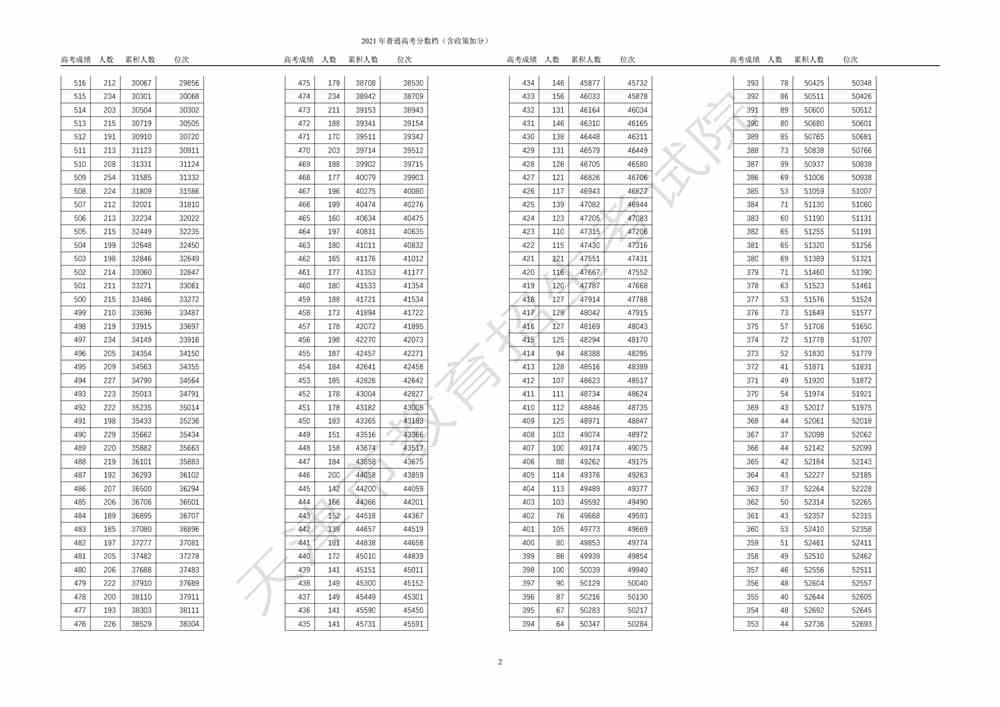 天津：2021年高考总成绩分数段统计情况（含政策加分）