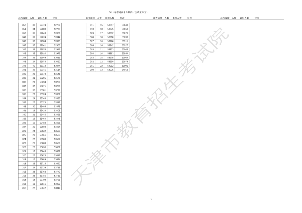天津：2021年高考总成绩分数段统计情况（含政策加分）