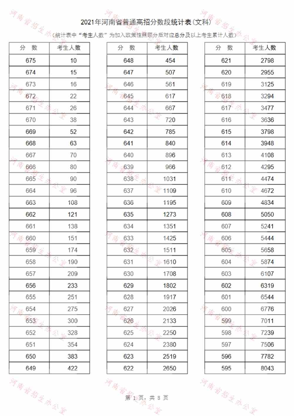 河南：2021年高考招生一分一段表（文科）