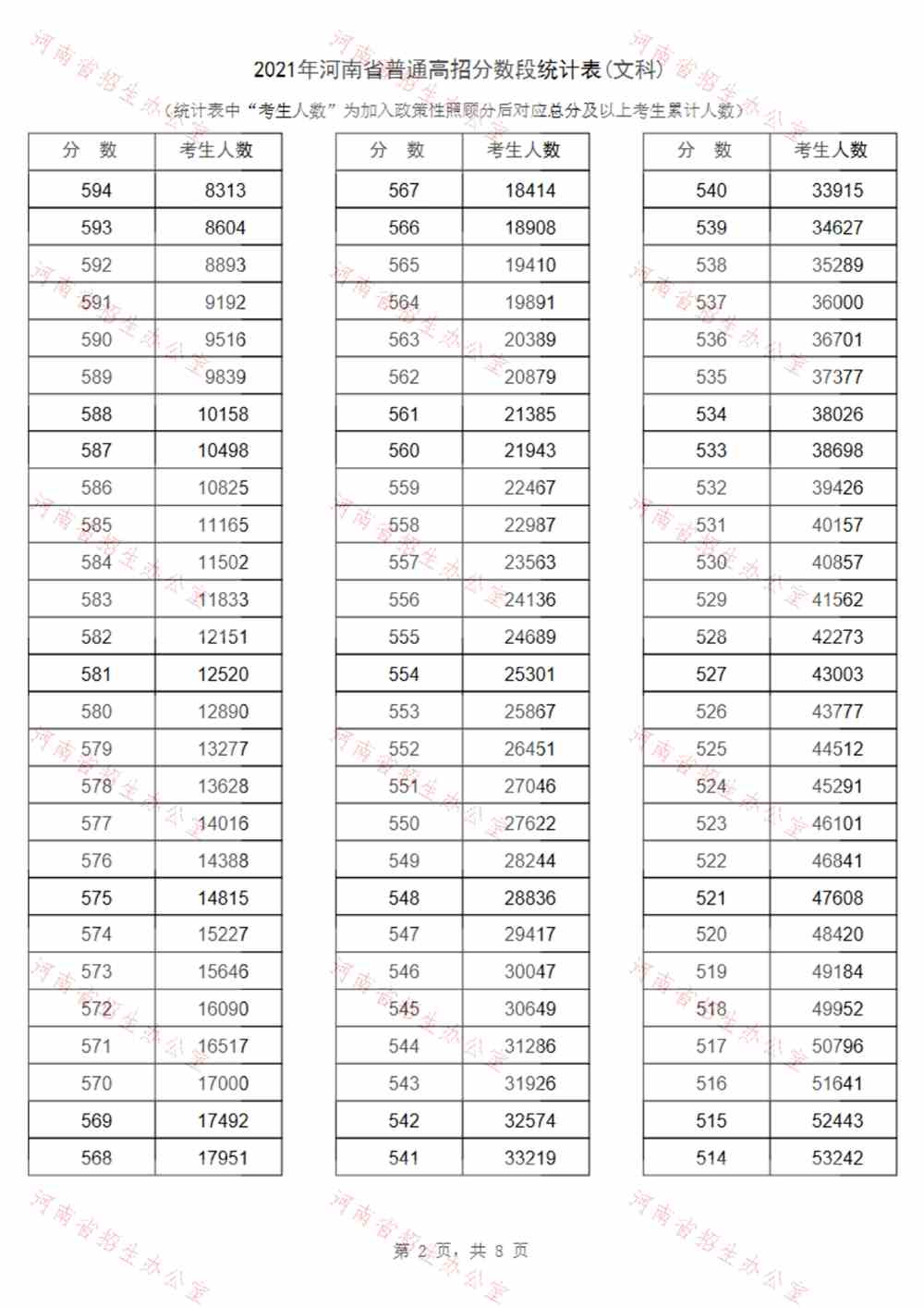 河南：2021年高考招生一分一段表（文科）