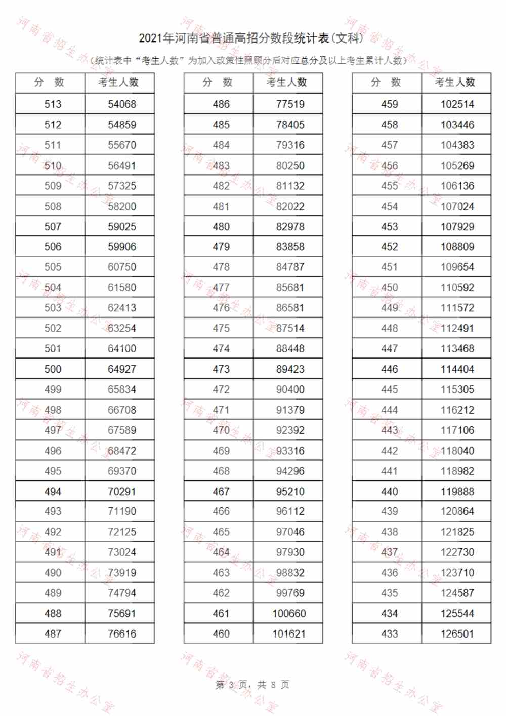 河南：2021年高考招生一分一段表（文科）